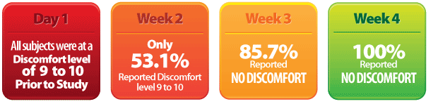 Panitrol Discomfort Relief Chart